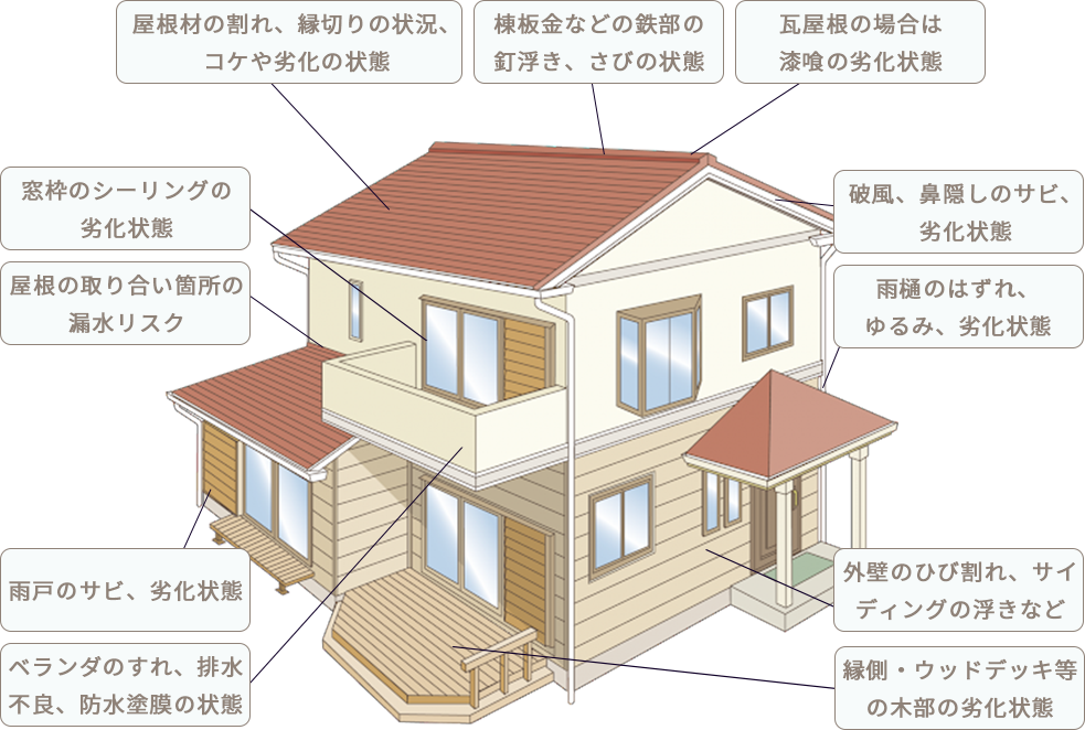 屋根材の割れ、縁切りの状況、コケや劣化の状態、棟板金の鉄部の釘浮き、さびの状態、瓦屋根の場合は漆喰の劣化状態、破風、鼻隠しのサビ、劣化状態、雨樋のはずれ、ゆるみ、劣化状態、外壁のひび割れ、サイディングの浮きなど、縁側・ウッドデッキ等の木部の劣化状態、窓枠のシーリングの劣化状態、屋根の取り合い箇所の漏水リスク、雨戸のサビ、劣化状態、ベランダのすれ、排水不良、防水塗膜の状態